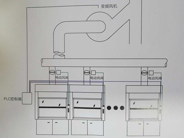 實驗室通風系統 PLC變頻定風量控制系統