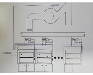 實驗室通風系統 PLC變頻定風量控制系統